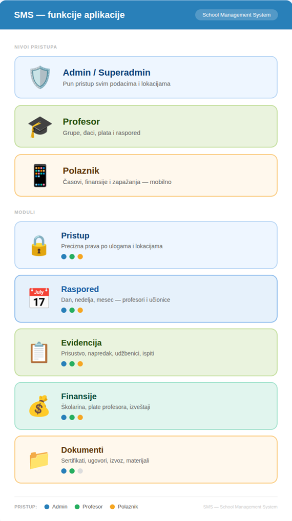 Pregled svih funkcija SMS aplikacije za škole stranih jezika — nivoi pristupa, raspored, evidencija, finansije, dokumenti